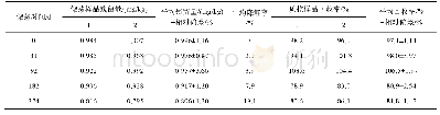 《表3 1 mg/kg螺虫乙酯亲体在番茄添加样品中的储藏稳定性(n=3)》