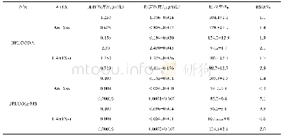 表4 2种蓝藻毒素检测方法的加标回收率结果(x±s)(n=6)