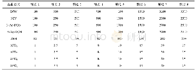 表2 标准系列溶液中各毒素的浓度(ng/mL)
