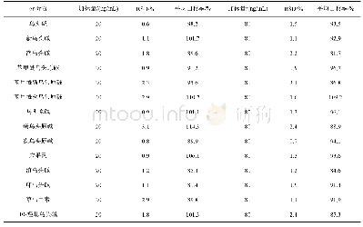 表5 尿液中回收率和精密度(n=6)