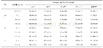 表4 罂粟壳的加标回收率结果(%)(n=6)