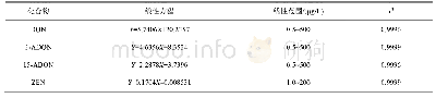 表2 线性方程、线性范围和相关系数