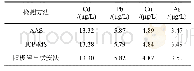 表5 检验结果比对：阳极溶出伏安法测定饮用水中镉、铅、铜、砷