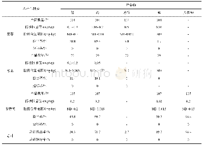 表3 290件食用农产品中重金属含量检测结果