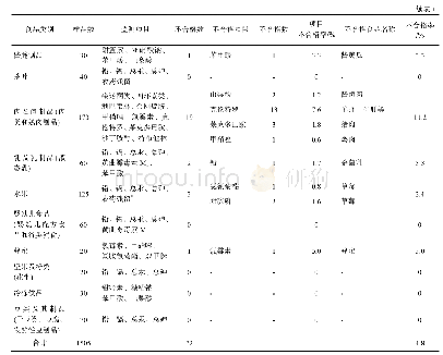 《表1 2019年济南市食品中化学污染物及有害因素检测情况》