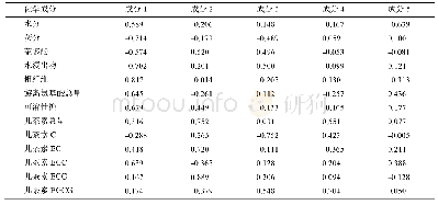 表8 变量选取与赋值：基于化学成分的古树普洱茶原料产地鉴别研究