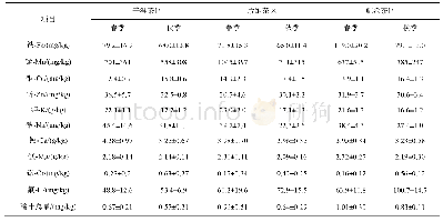 表2 古树普洱茶原料矿质元素含量