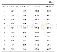 《表2 响应面试验设计与结果》