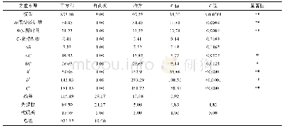 表3 回归方程系数显著性检验表