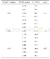 《表2 加标回收和重复性试验结果(n=5)》