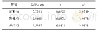 表6 不同样品的幂律模型拟合参数