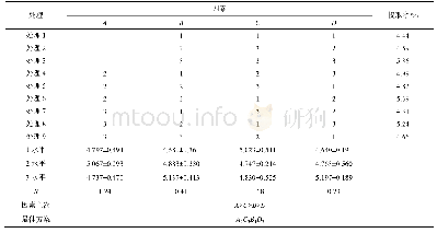 表7 正交试验结果(n=3)