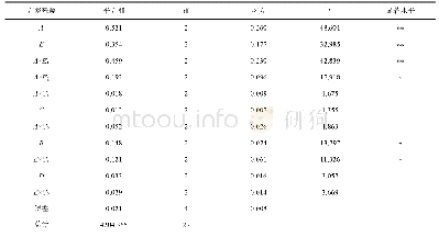 《表5 鱼肉调理制品原味配方正交试验方差分析》