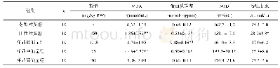 《表2 小鼠血清指标的变化》