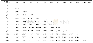 表5 不同采收时期红地球果实品质指标间的相关性