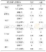 表2 不同花期黄金蜜柚柚花香气成分比较分析表