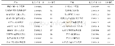 表1 不同产地马齿苋样品信息