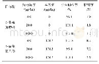 表3 在豆芽中6-苄基腺嘌呤和4-氯苯氧乙酸的回收率和精密度试验(n=6)