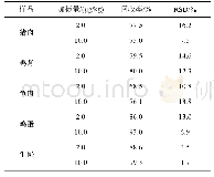 表1 5种不同基质加标回收率及精密度试验结果(n=6)