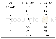 《表3 工作曲线的不确定度计算数据》