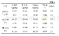 表6 07348样品加标回收实验结果(n=3)