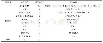 《表6 质量指标不合格项目检出情况》