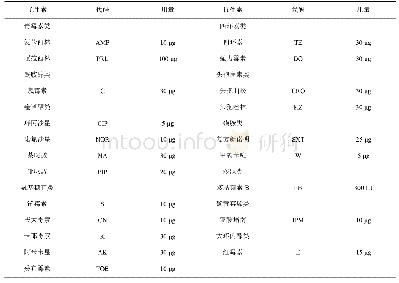 表2 霍乱弧菌药敏实验所用抗生素及浓度