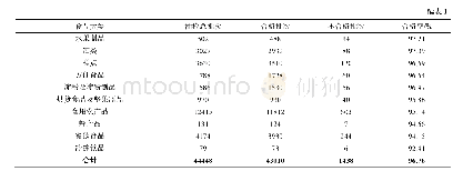 《表1 各类食品抽检结果：2019年河南省食品安全抽检数据分析》