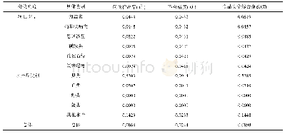 《表5 食品安全指数计算结果》