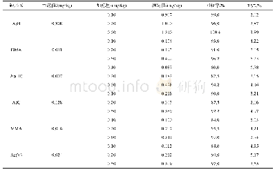 《表5 精密度与回收实验结果(n=6)》