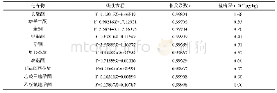 表3 10种雄性激素和孕激素线性方程、相关系数和检出限