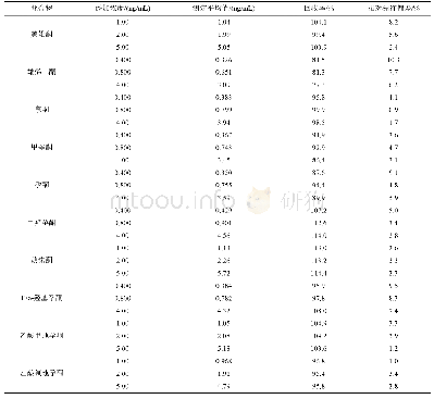 《表4 加标回收和精密度实验结果(n=6)》