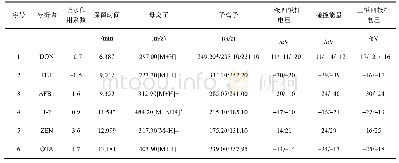 《表1 MRM监测模式下6种霉菌毒素的质谱优化条件》