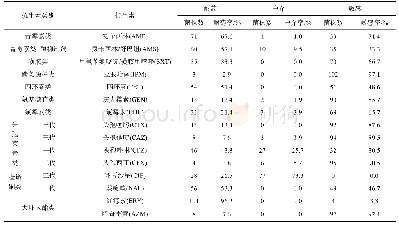 《表2 沙门氏菌对15种抗生素的敏感状况》