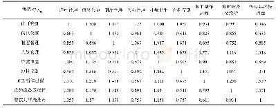 《表3 特大、大中型餐饮量化评分9个一级指标的判断矩阵》