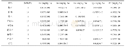 表3 不同类型坚果5种有害元素污染状况