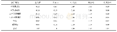 表3 云南省居民AFB1暴露量(×10–3μg/kg bw)