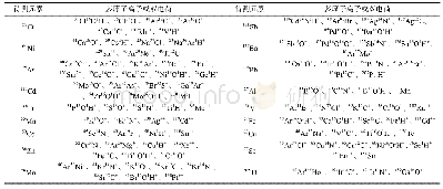 表3hi(x)：电感耦合等离子体质谱法同时测定白酒中18种金属元素