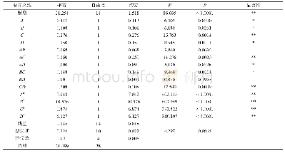 表3 风险度值表：多序岩黄芪多酚的提取工艺研究