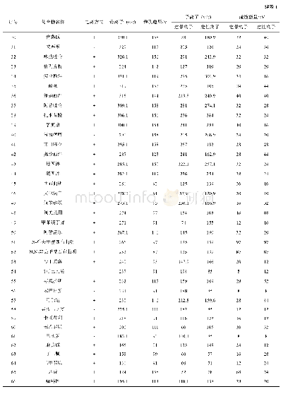 表1 66种化合物标准品各离子的质谱参数表