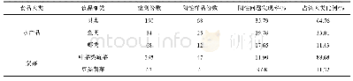 《表3 各食用农产品类别快检初筛结果》