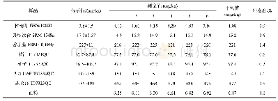 《表8 不同样品的测定结果(n=6)》
