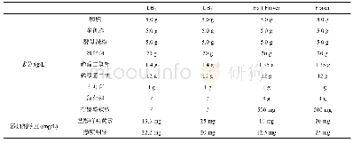 表1 培养基组成成分：不同增菌液对单增李斯特菌的增菌效果比较