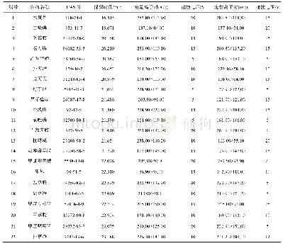 表1 80种农药的质谱参数