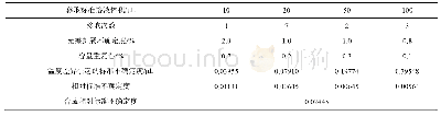 《表1 稀释过程中100μL可调移液器引入的不确定度》