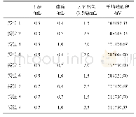 表1 正交试验及结果(n=3)