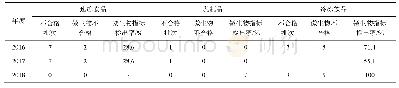 表2 2016～2018年速冻食品、乳制品、冷冻饮品监督抽检微生物不合格数据统计