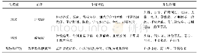 《表1 发酵食品中生物胺的生理功能及毒性作用》