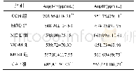 《表2 各组大鼠血清Ang1-7和AngⅡ含量比较(±s,n=8)》