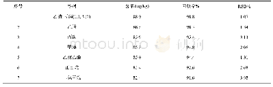 表2 不同溶剂提取样品测定结果及回收率(n=6)